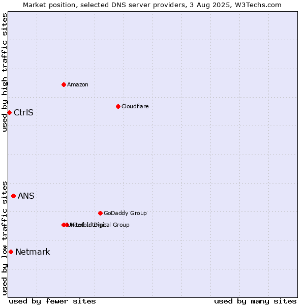 Market position of ANS vs. Netmark vs. CtrlS