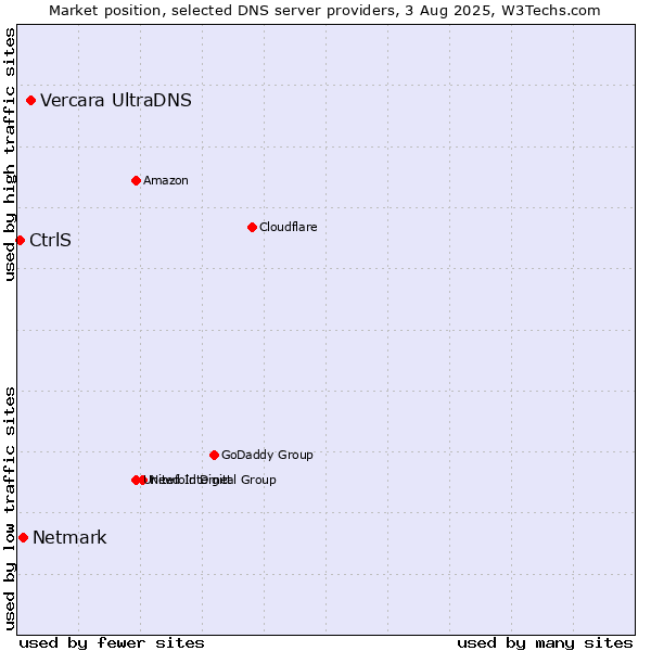 Market position of Vercara UltraDNS vs. Netmark vs. CtrlS