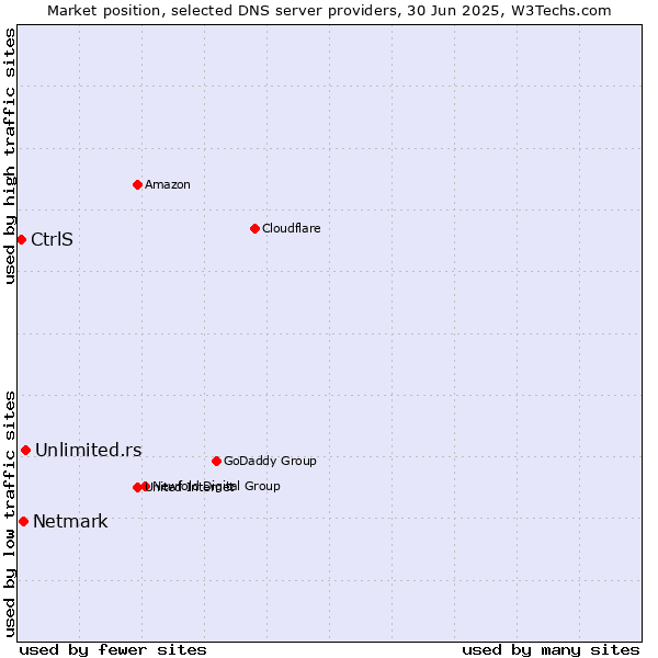 Market position of Unlimited.rs vs. Netmark vs. CtrlS