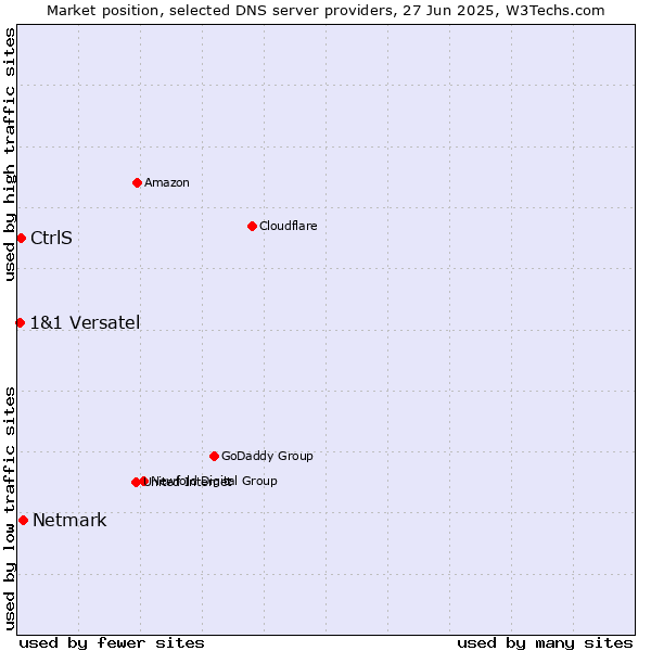 Market position of Netmark vs. CtrlS vs. 1&1 Versatel
