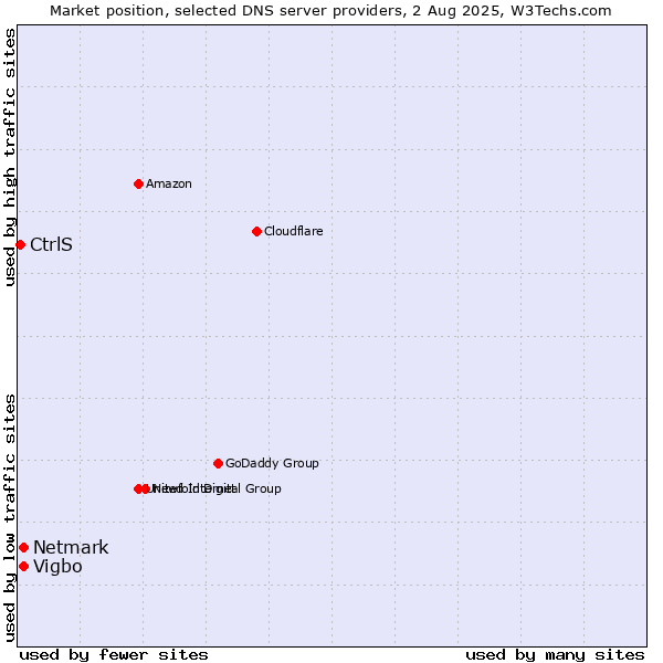 Market position of Vigbo vs. Netmark vs. CtrlS