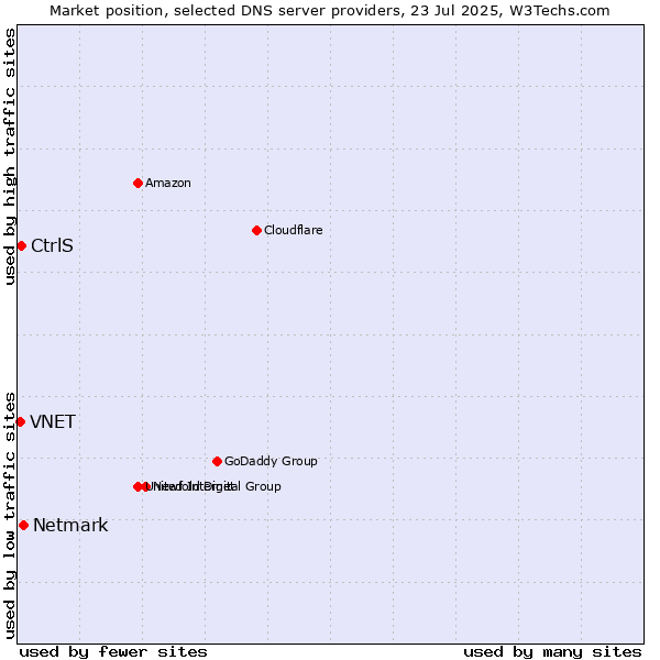 Market position of Netmark vs. CtrlS vs. VNET