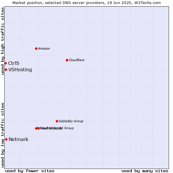 Market position of Netmark vs. VSHosting vs. CtrlS
