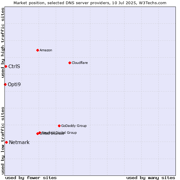 Market position of Netmark vs. CtrlS vs. Opti9
