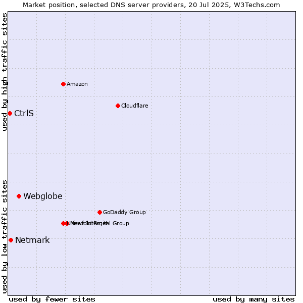 Market position of Webglobe vs. Netmark vs. CtrlS