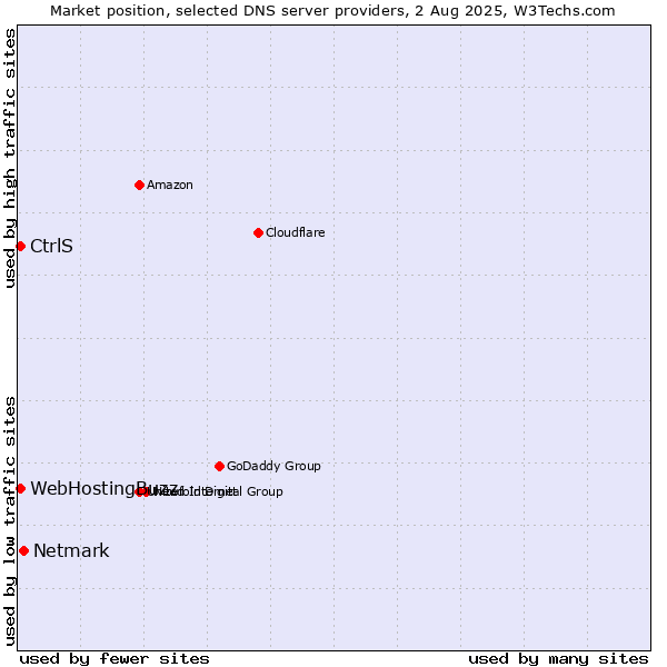 Market position of Netmark vs. CtrlS vs. WebHostingBuzz