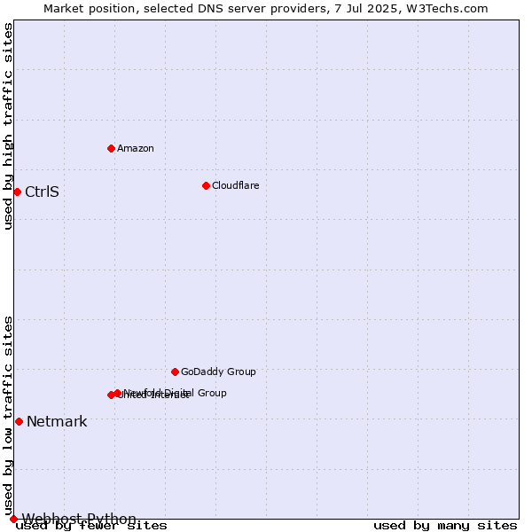Market position of Netmark vs. CtrlS vs. Webhost Python