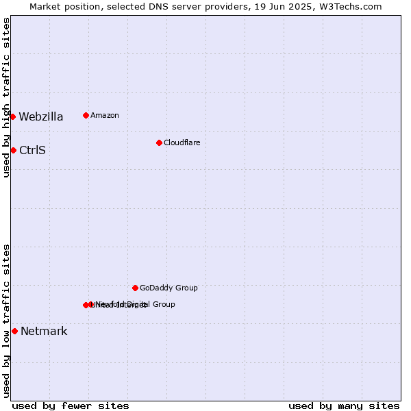 Market position of Netmark vs. CtrlS vs. Webzilla