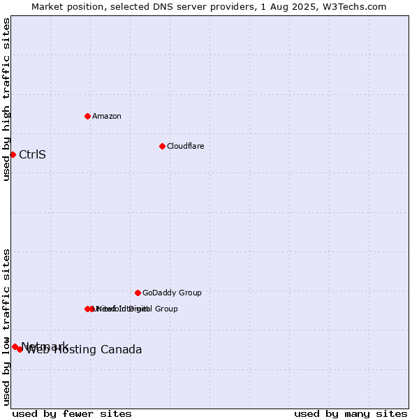 Market position of Web Hosting Canada vs. Netmark vs. CtrlS