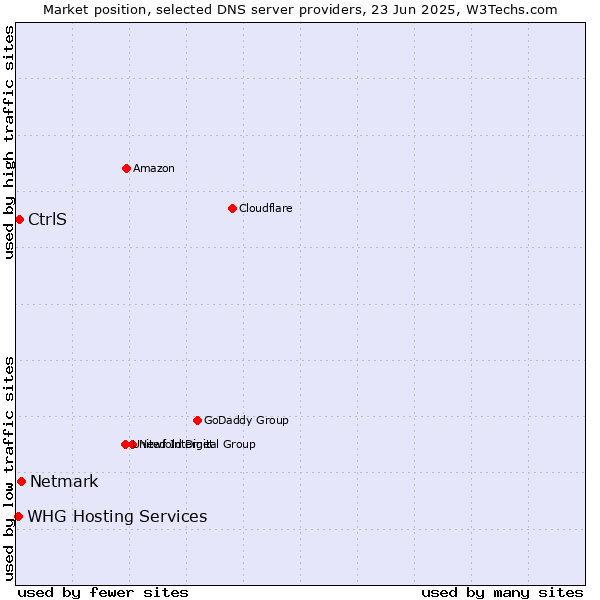Market position of Netmark vs. CtrlS vs. WHG Hosting Services