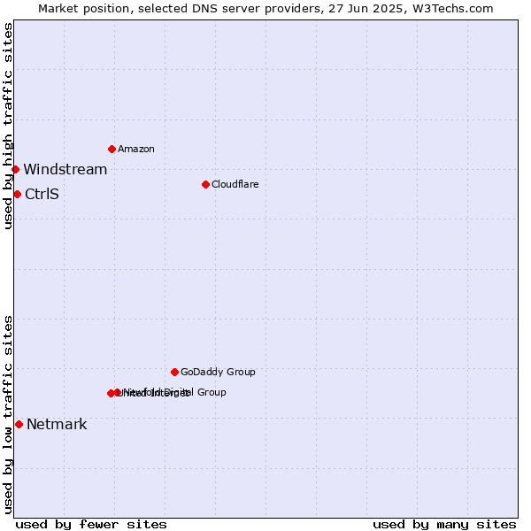 Market position of Netmark vs. CtrlS vs. Windstream