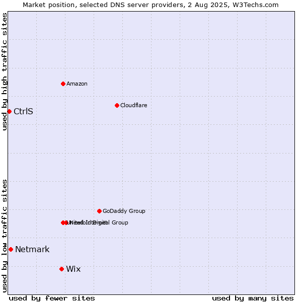 Market position of Wix vs. Netmark vs. CtrlS