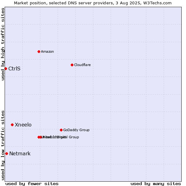 Market position of Xneelo vs. Netmark vs. CtrlS