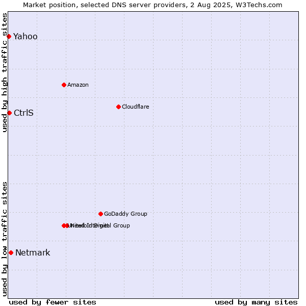 Market position of Netmark vs. CtrlS vs. Yahoo