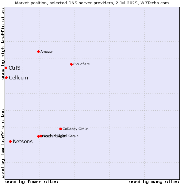 Market position of Netsons vs. Cellcom vs. CtrlS