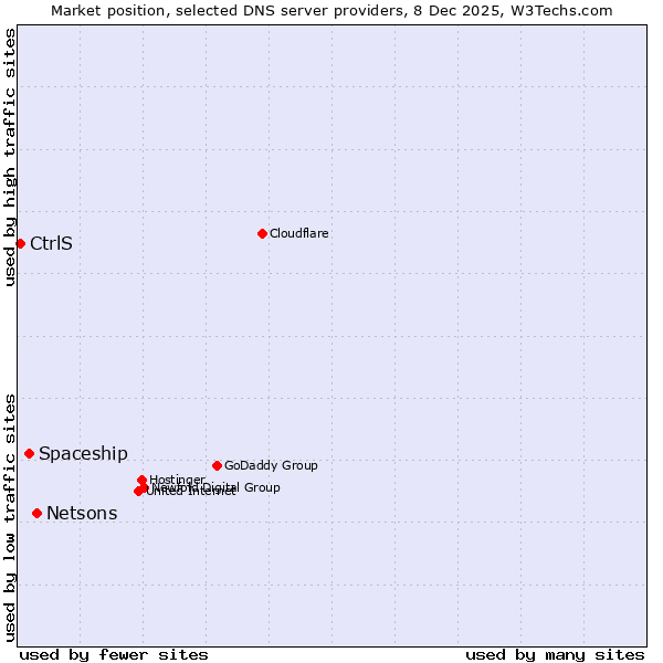 Market position of Netsons vs. Spaceship vs. CtrlS
