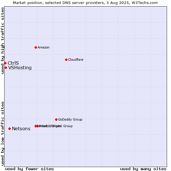 Market position of Netsons vs. VSHosting vs. CtrlS