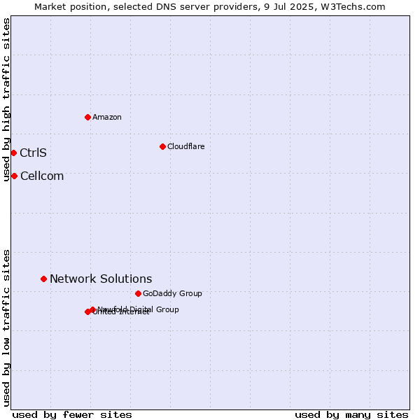 Market position of Network Solutions vs. Cellcom vs. CtrlS