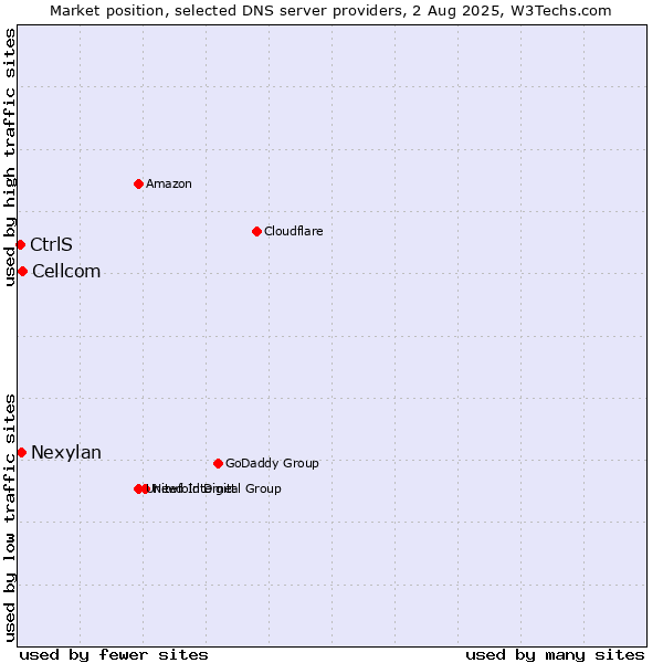 Market position of Cellcom vs. CtrlS vs. Nexylan
