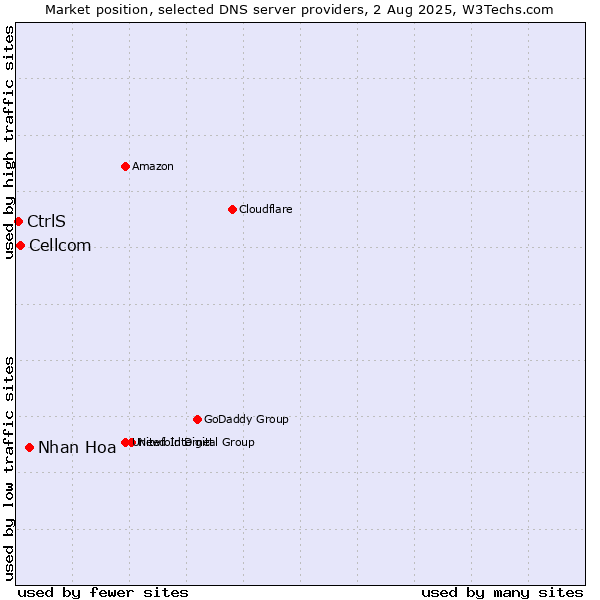 Market position of Nhan Hoa vs. Cellcom vs. CtrlS