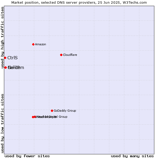 Market position of No-IP vs. Cellcom vs. CtrlS