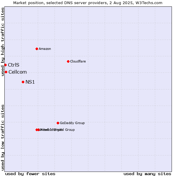 Market position of NS1 vs. Cellcom vs. CtrlS