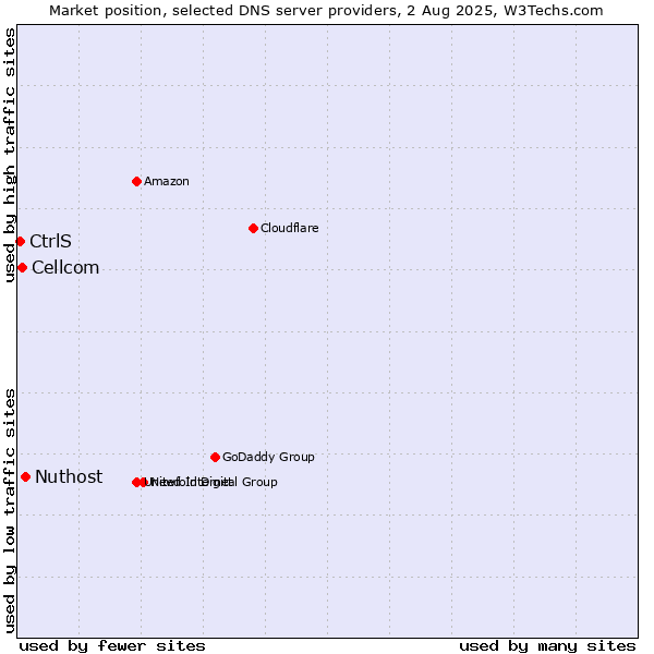 Market position of Nuthost vs. Cellcom vs. CtrlS