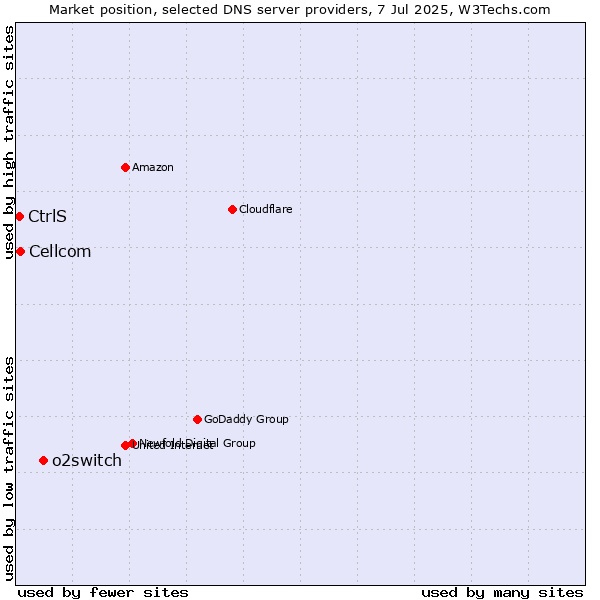 Market position of o2switch vs. Cellcom vs. CtrlS