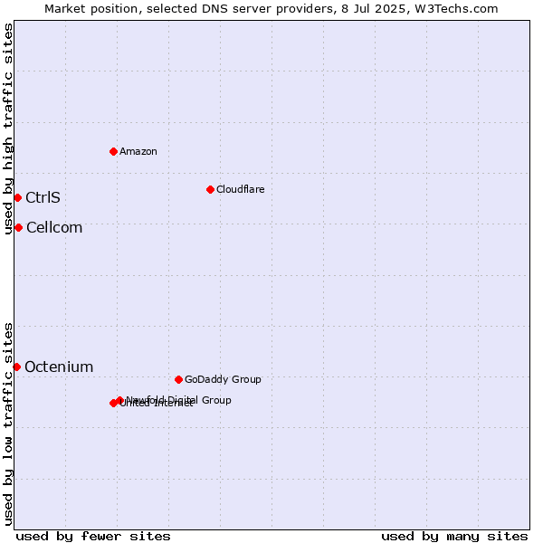 Market position of Cellcom vs. CtrlS vs. Octenium