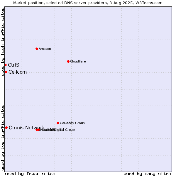 Market position of Omnis Network vs. Cellcom vs. CtrlS