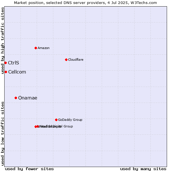 Market position of Onamae vs. Cellcom vs. CtrlS