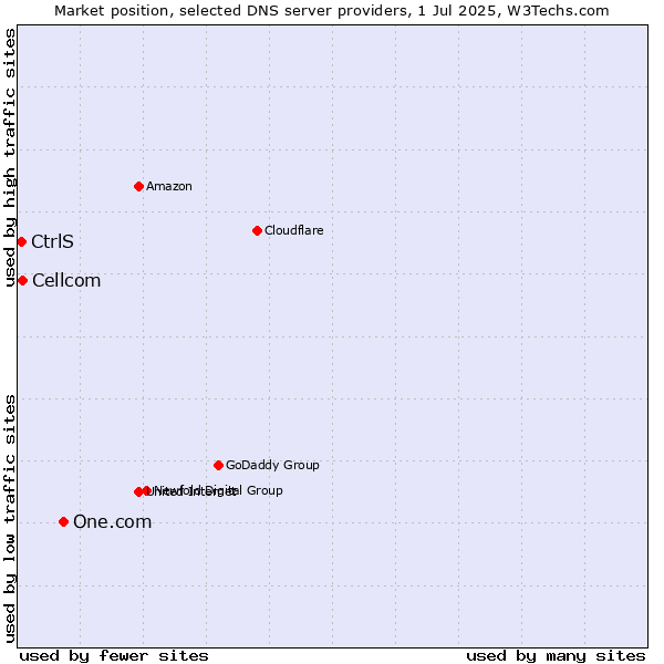 Market position of One.com vs. Cellcom vs. CtrlS