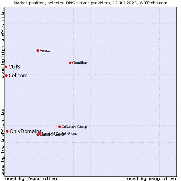 Market position of OnlyDomains vs. Cellcom vs. CtrlS