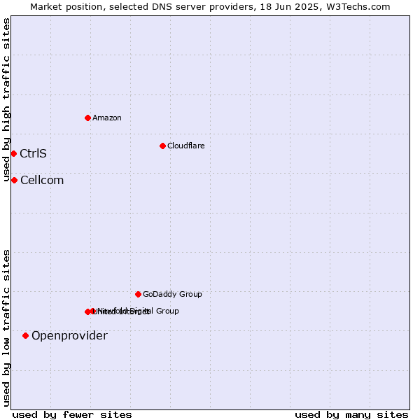 Market position of Openprovider vs. Cellcom vs. CtrlS