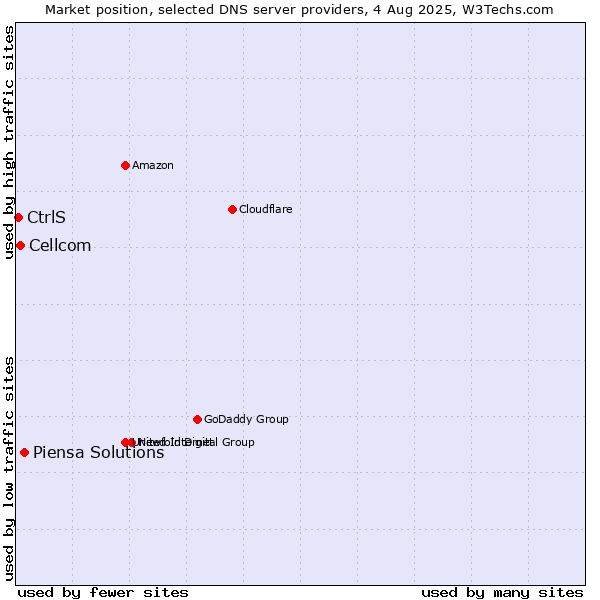 Market position of Piensa Solutions vs. Cellcom vs. CtrlS