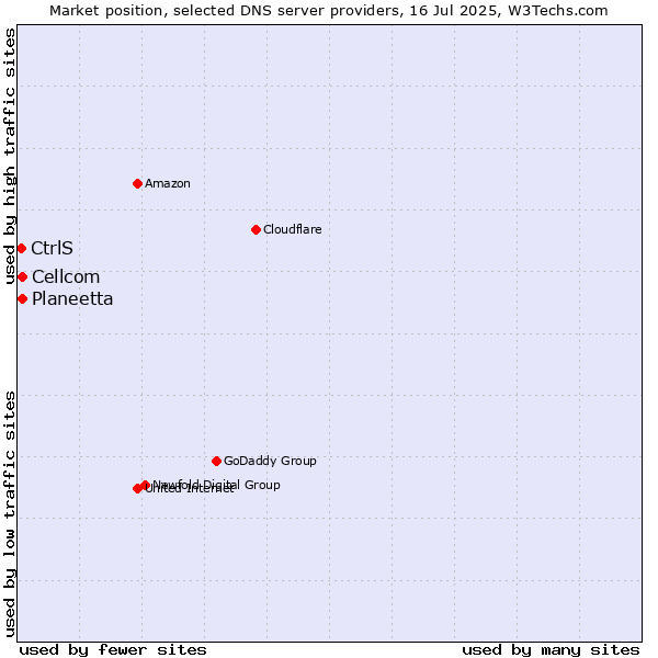 Market position of Planeetta vs. Cellcom vs. CtrlS