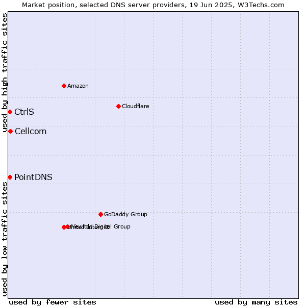 Market position of Cellcom vs. PointDNS vs. CtrlS