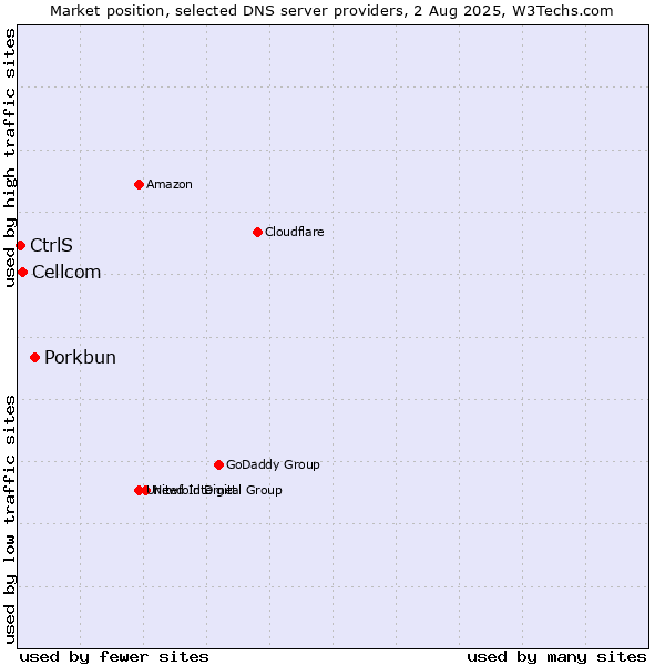 Market position of Porkbun vs. Cellcom vs. CtrlS