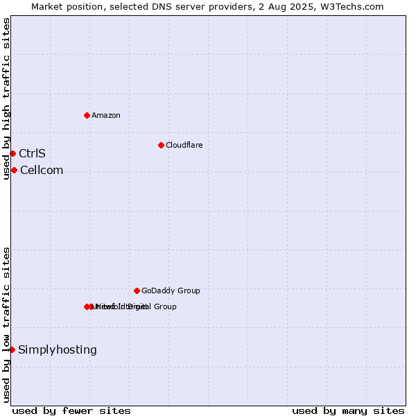 Market position of Cellcom vs. CtrlS vs. Simplyhosting