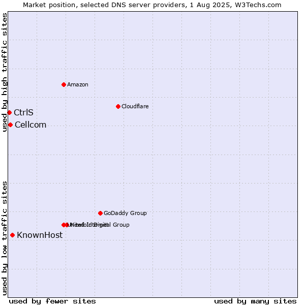 Market position of KnownHost vs. Cellcom vs. CtrlS