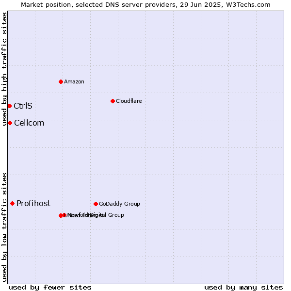 Market position of Profihost vs. Cellcom vs. CtrlS