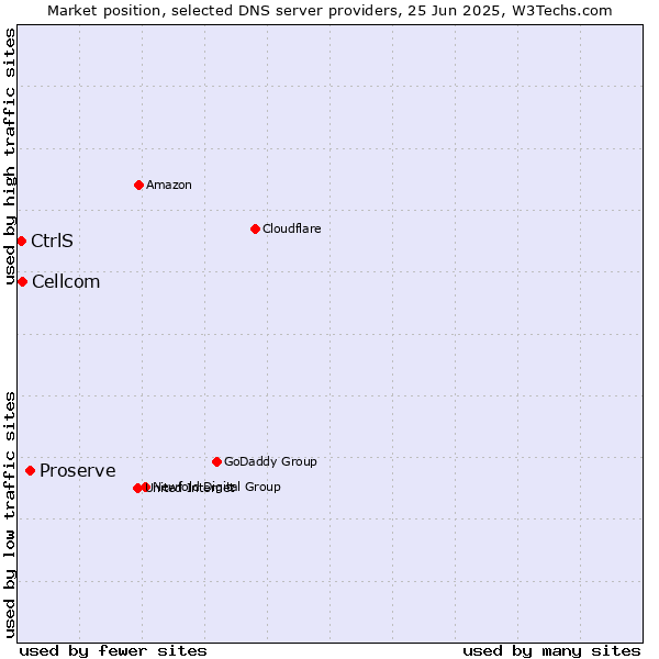Market position of Proserve vs. Cellcom vs. CtrlS