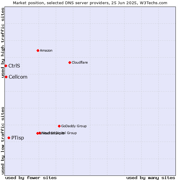 Market position of PTisp vs. Cellcom vs. CtrlS