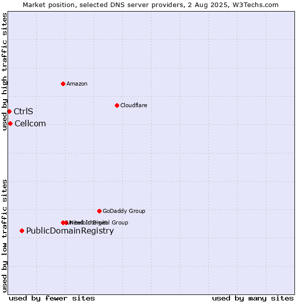 Market position of PublicDomainRegistry vs. Cellcom vs. CtrlS
