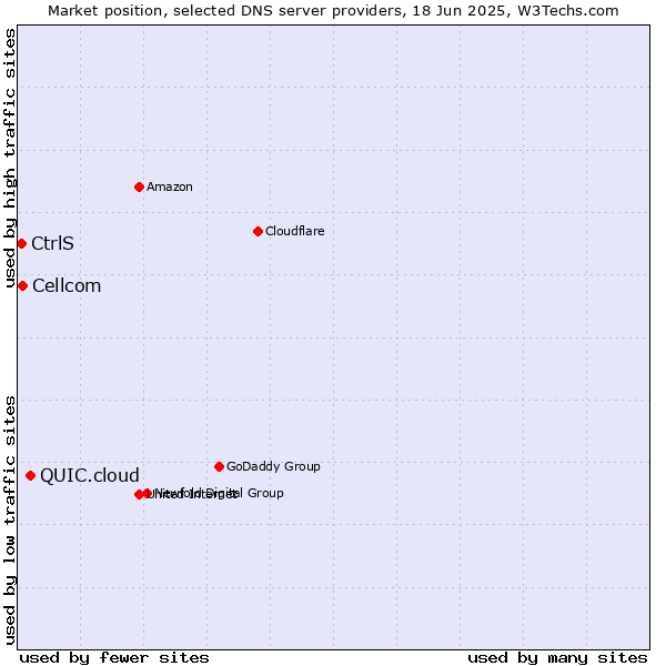 Market position of QUIC.cloud vs. Cellcom vs. CtrlS
