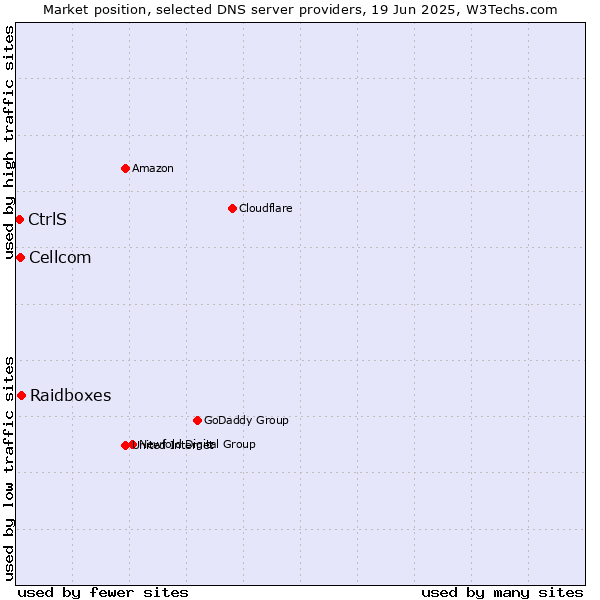 Market position of Raidboxes vs. Cellcom vs. CtrlS