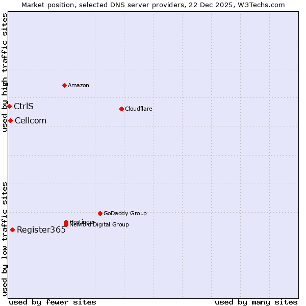 Market position of Register365 vs. Cellcom vs. CtrlS