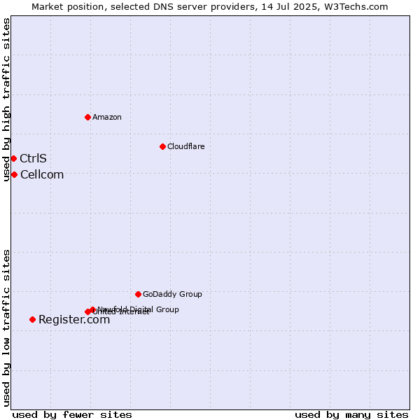 Market position of Register.com vs. Cellcom vs. CtrlS