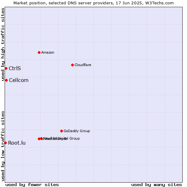 Market position of Cellcom vs. CtrlS vs. Root.lu