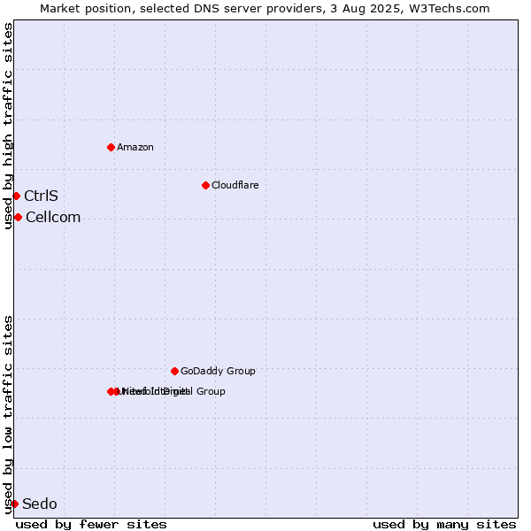 Market position of Cellcom vs. CtrlS vs. Sedo